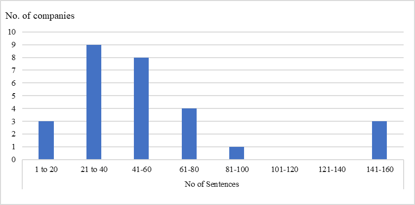 The number of sentences disclosed by firms on COVID-19