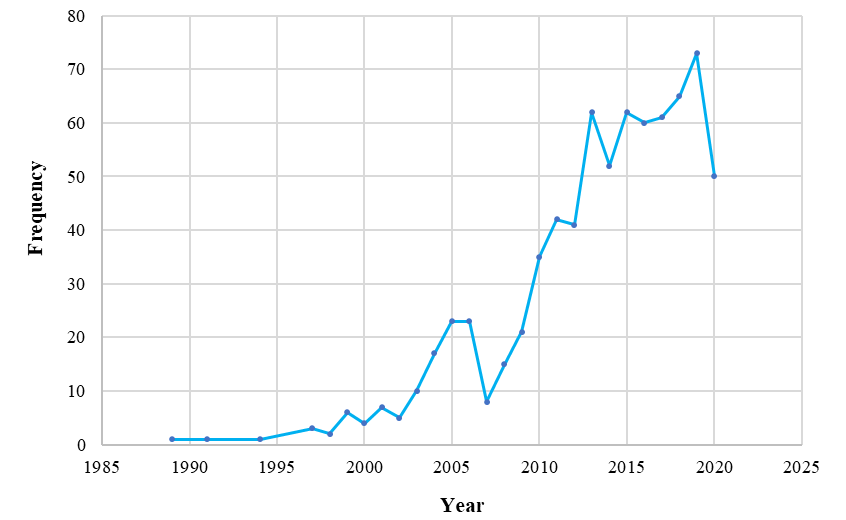 Article frequency based on the RQs