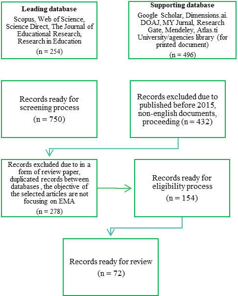 Flowchart of Systematic Search Strategy (SSS)