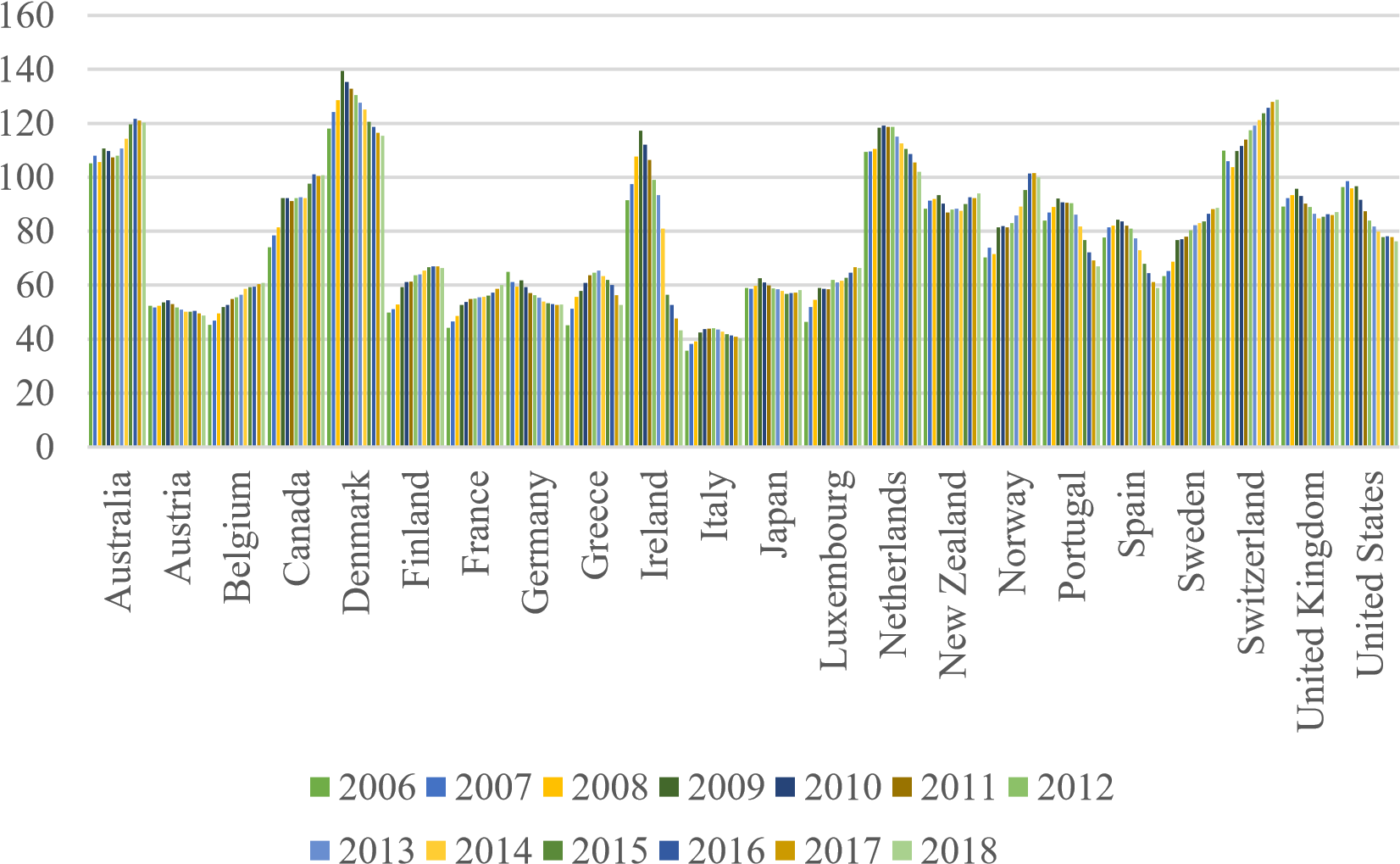 Household debt trend in advanced economies 