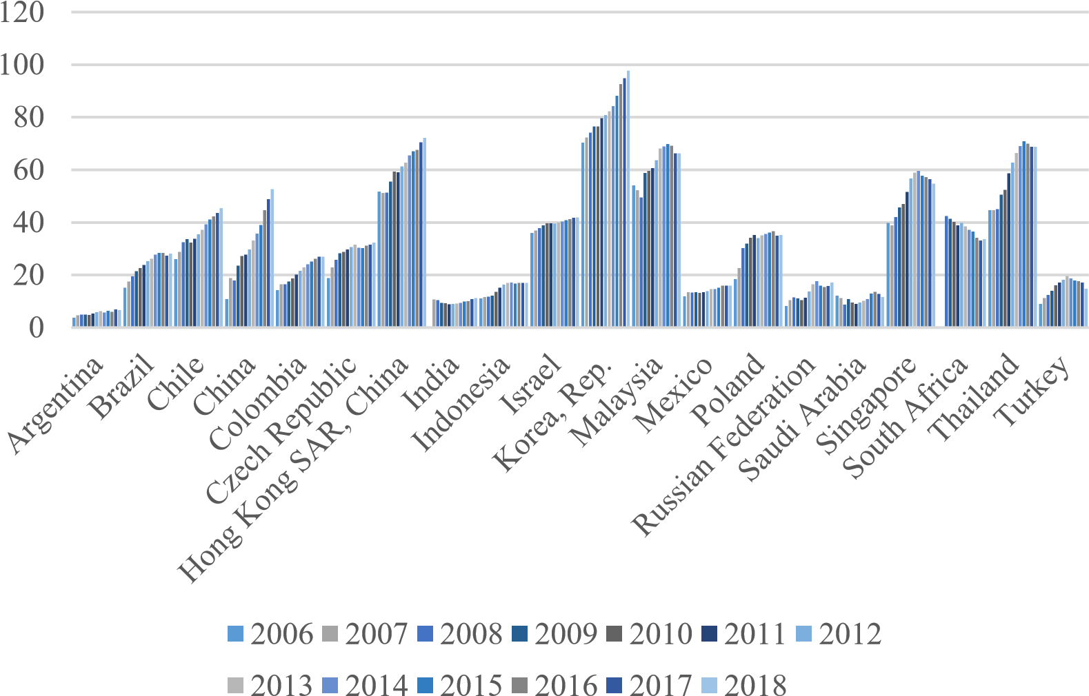 Household debt trend in emerging economies