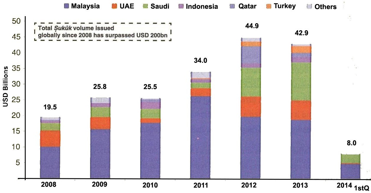 Historical sukuk issuance volume from 2008 to Q1 2014 (Source: HSBC Amanah Malaysia in Islamic Capital Market: Principle and Practice, Muhammad et. al, 2015)