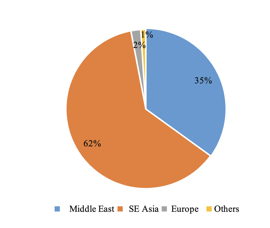 Sukuk issuance volume by region 2008-2013 (Source: HSBC Amanah Malaysia in Islamic Capital Market: Principle and Practice, Muhammad et. al, 2015)