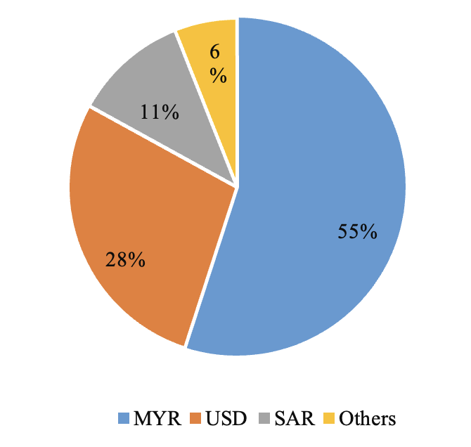 Sukuk issuance volume by currency 2008-2013 (Source: HSBC Amanah Malaysia in Islamic Capital Market: Principle and Practice, Muhammad et. al, 2015)