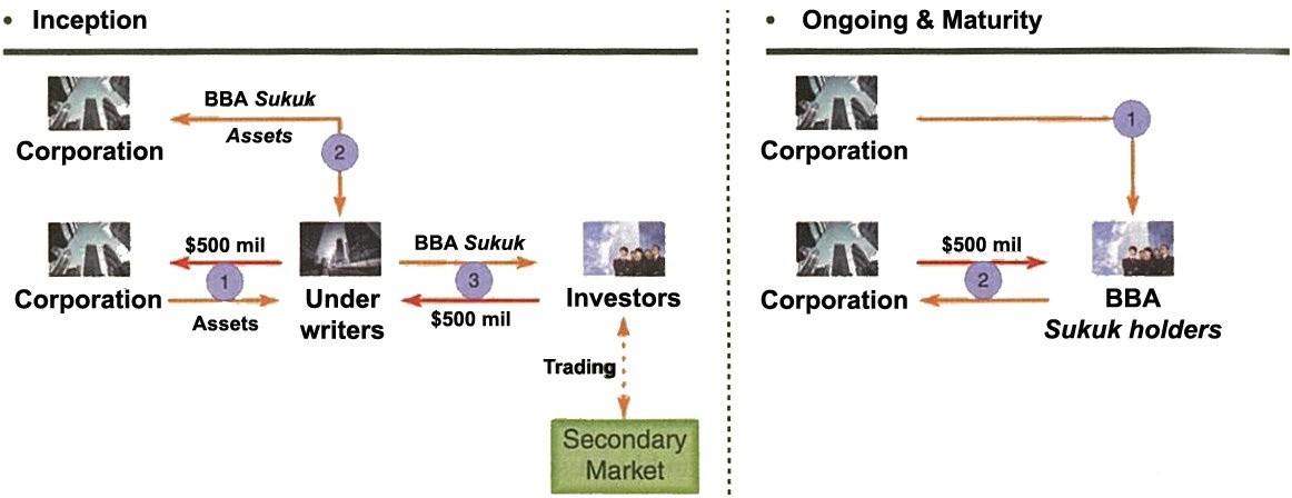 BBA sukuk structure (Source: HSBC Amanah Malaysia in Islamic Capital Market: Principle and Practice, ISRA, 2015)