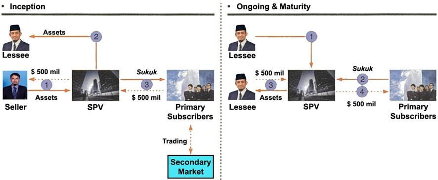 Ijarah sukuk structure (Source: HSBC Amanah Malaysia in Islamic Capital Market: Principle and Practice, ISRA, 2015)