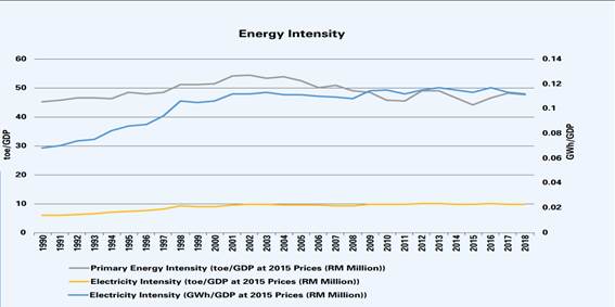 Malaysia's energy intensity