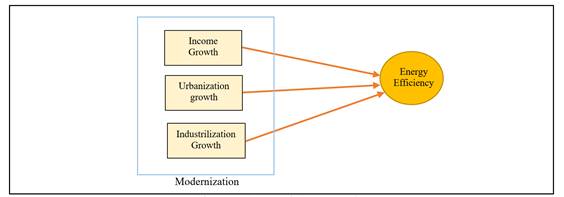 Estimation procedure