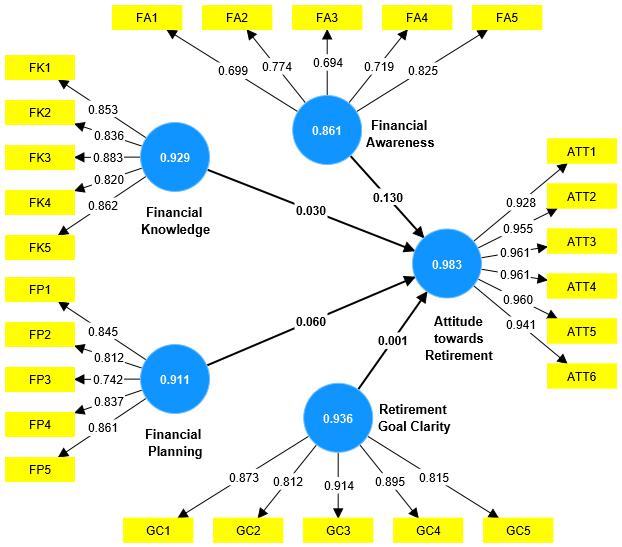 Measurement Model