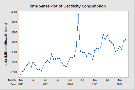 Electricity consumption in Malaysia from 2018 to 2022