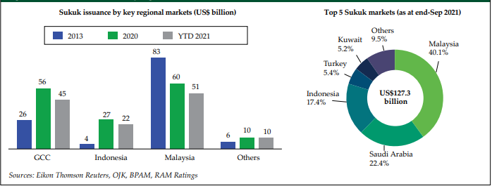 Sukuk issuance by regional market