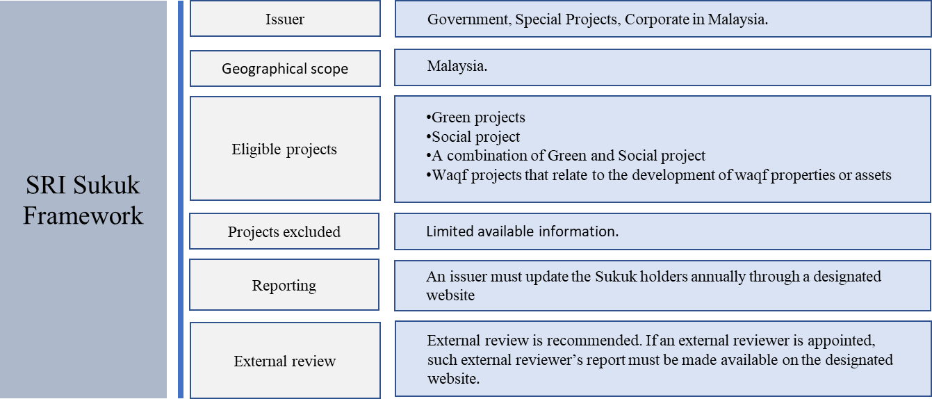 SRI Sukuk framework