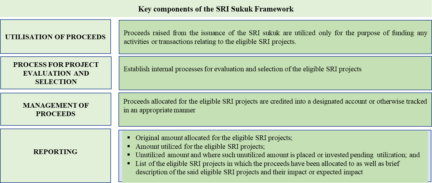 The key components of SRI Sukuk Framework