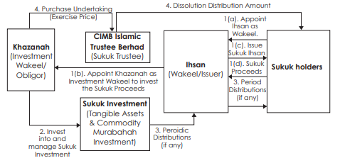 SRI Sukuk Ihsan structure