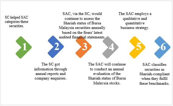 Screening process by Shariah Advisory Council (SAC)6611