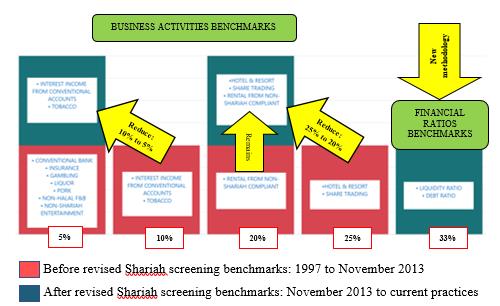 Comparison between Current and Revised Shariah Screening Methodology