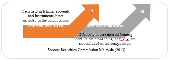 Comparison between Current and Revised Shariah Screening Methodology