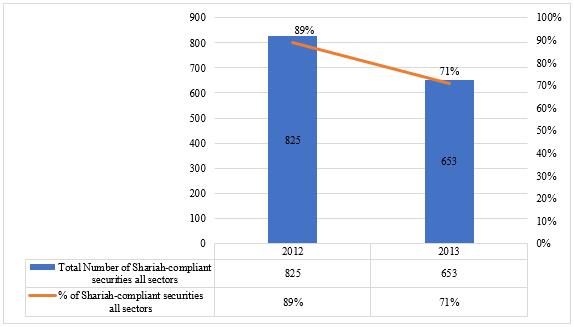 Comparison of Shariah-compliant securities before and after the revised in year 2012 and
      2013