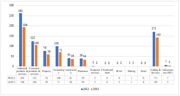 Breakdown by sectors for Shariah-compliant securities before and after the revised in year
      2012 and 2013