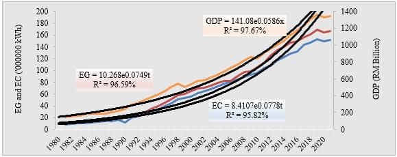 Trend in Malaysia Gross Domestic Product (GDP), Electricity Generation (EG) and Electricity
      Consumption (EC) for 1980-2020, (Data for year 2019 and 2020 is estimated by author). Source:
      Energy Commission, Malaysia (2022)