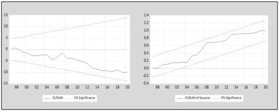 Cumulative Sum (CUSUM) and CUSUM squared statistic plots