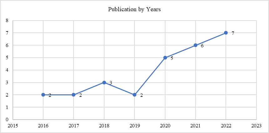 Number of publications per year in the dataset of SRI sukuk & green sukuk