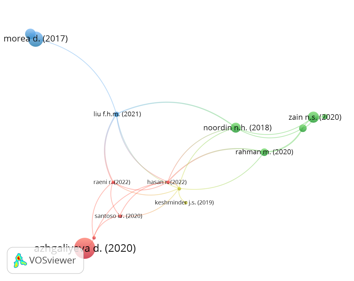 Network Visualisation for bibliographic coupling with documents prepared using VOSviewer software