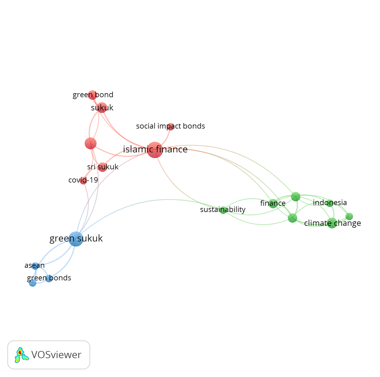 Network Visualization for co-occurrence with authors keywords, prepared using VOS viewer software