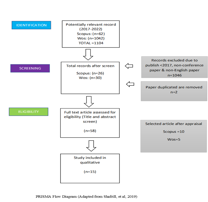 PRISMA Flow Diagram, Source: Adapted from Shaffril et al., 2019