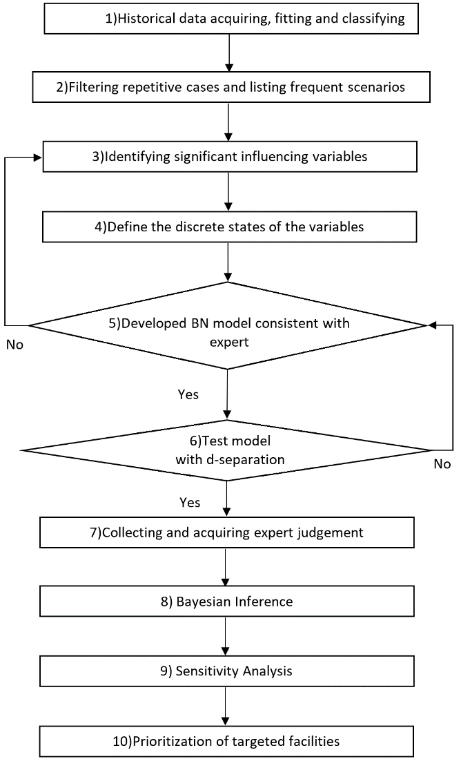 The holistic BN-RCA risk model for TA analysis in ports