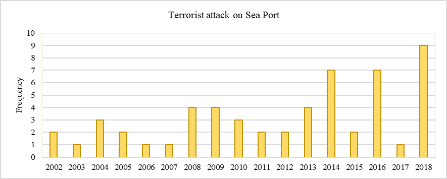 Frequency of Maritime TAs on F 2002-2018