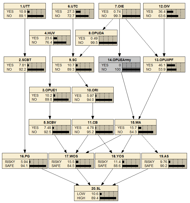 The analysis of the node weapons attacked given the evidence to the node OPUEARMY absolute NO