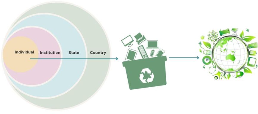 E-waste ecosystem (Authors’ own illustration)