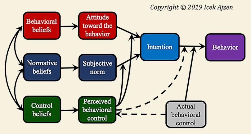 Theory of planned behaviour