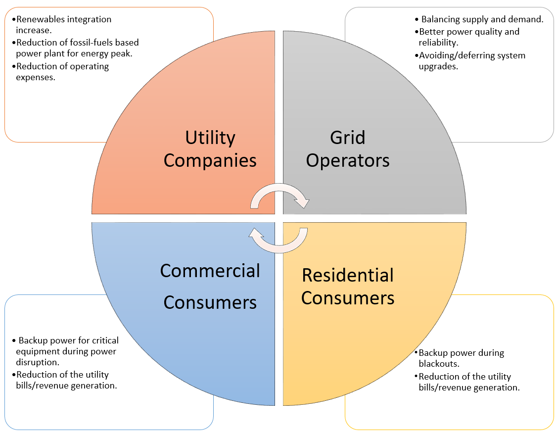 Advantages of large-scale energy storage systems using batteries (Adopted from: Parra et al., 2017)