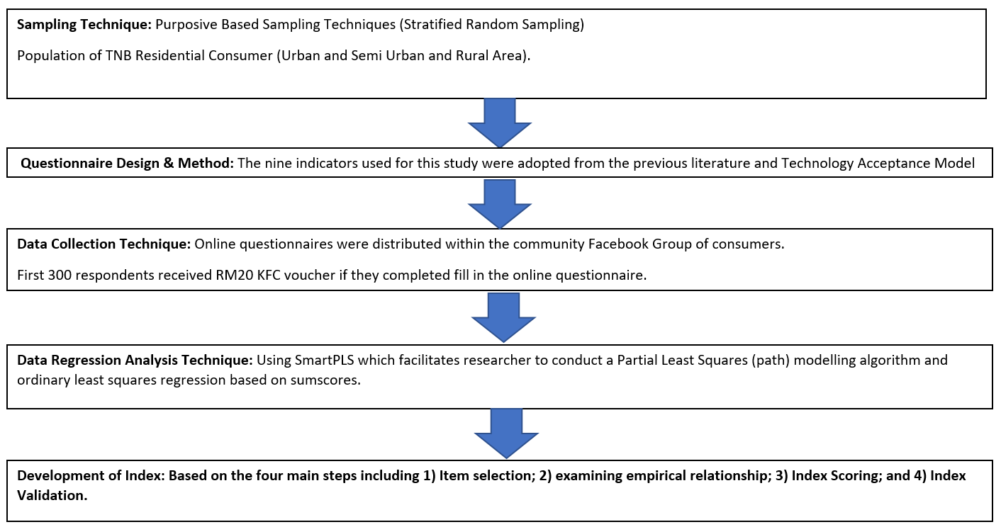 The methodological process for developing a consumer acceptance index