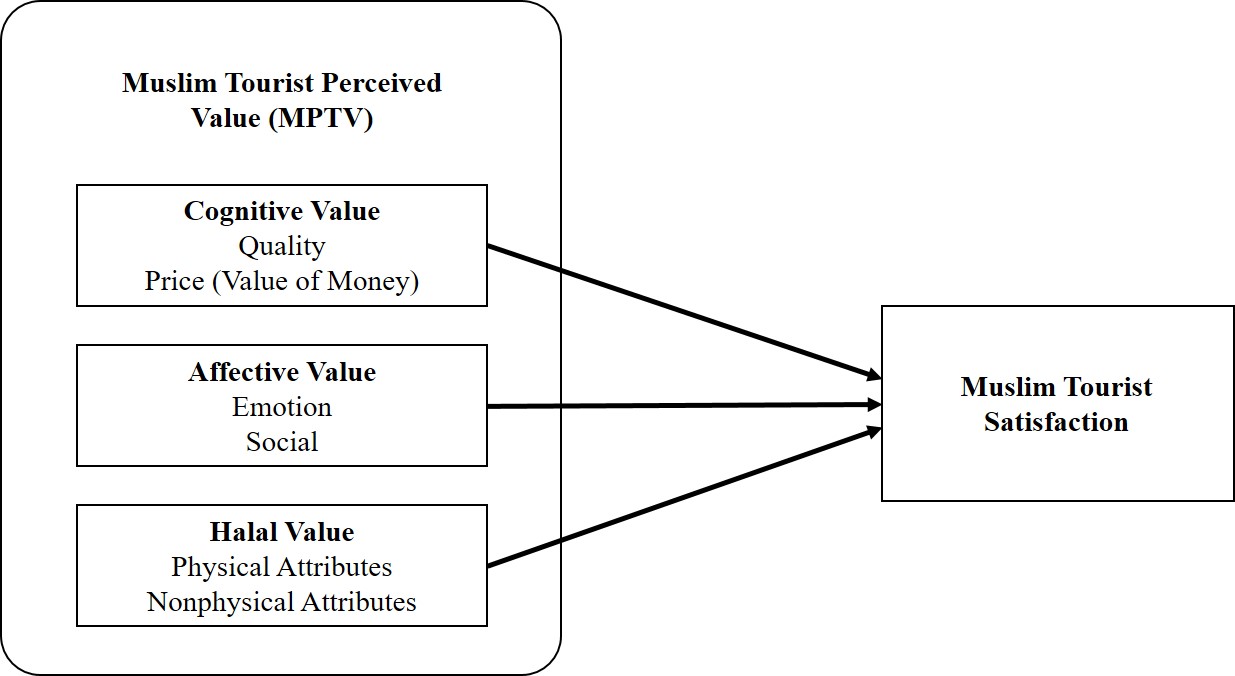 Research framework