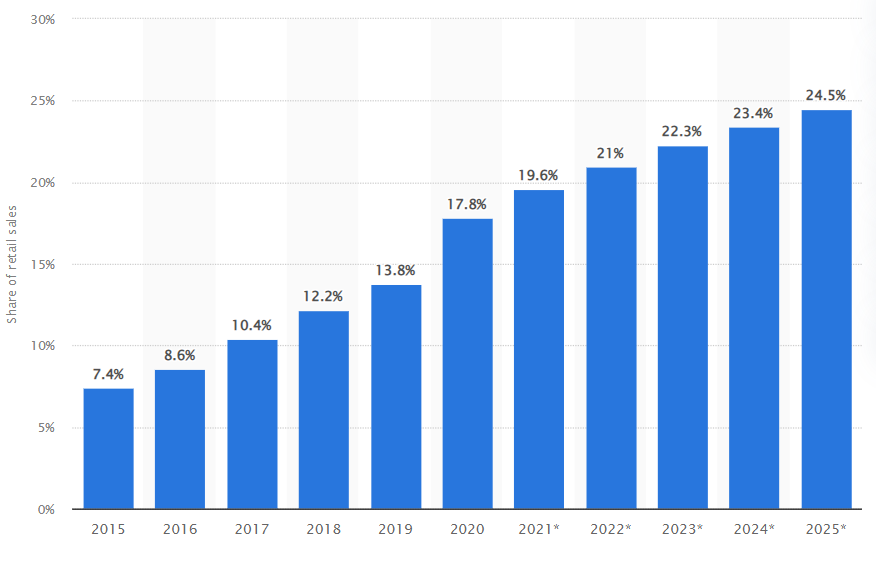 Total retail sales worldwide from 2015 to 2020, (Source: https://www.statista.com/statistics/534123/e-commerce-share-of-retail-sales-worldwide/)