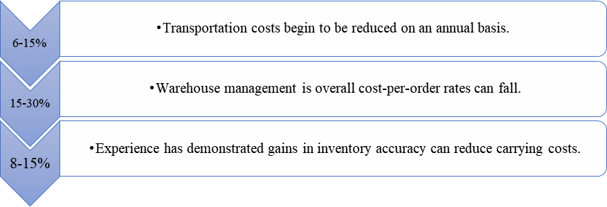 The Impact on implementing elastic supply chain on (Ernst & Young LLP), (Source: https://www.ey.com/en_gl/alliances/how-elasticity-leads-to-excellence-in-supply-chain-execution)