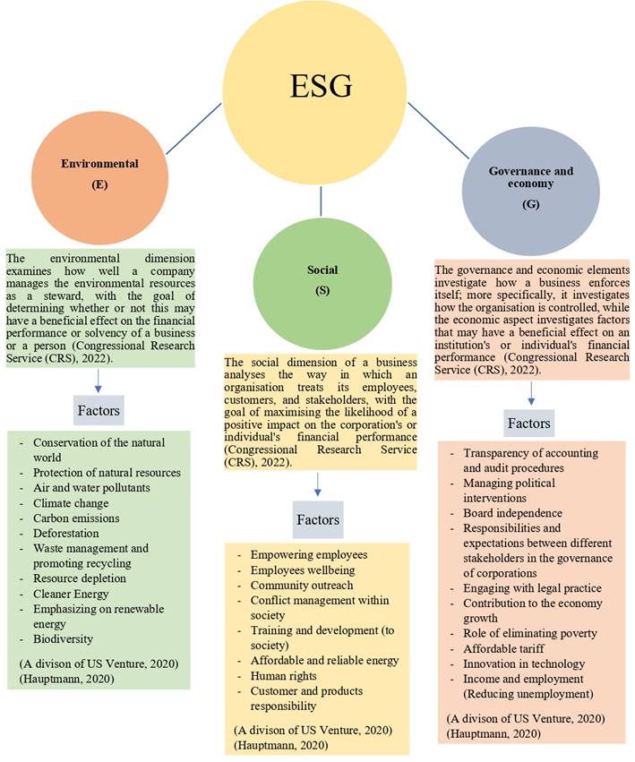 Definitions and factors of environmental, social, governance and economy (ESG) 