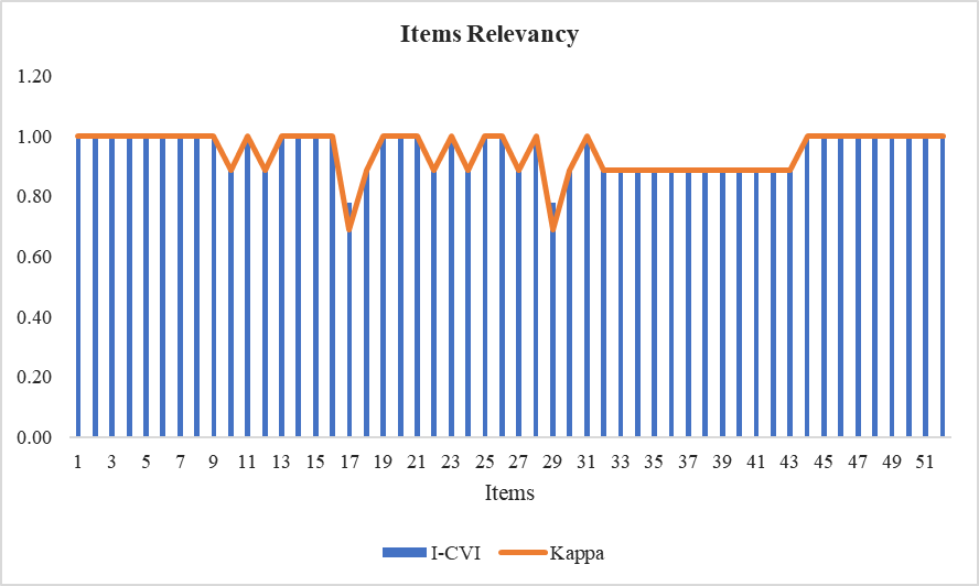 The graph of items' relevancy based on I-CVI and Kappa Statistic analysis