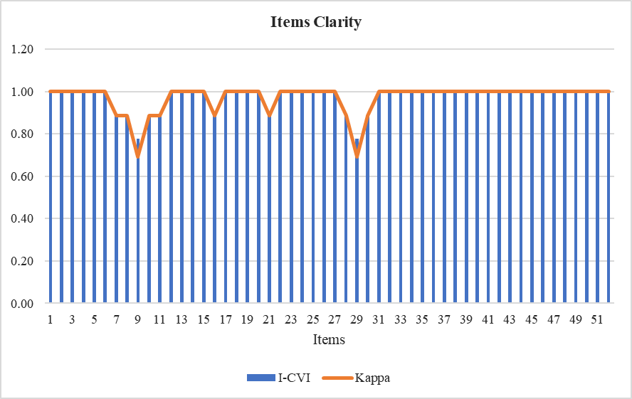 The graph of items, clarity based on I-CVI and Kappa Statistic analysis