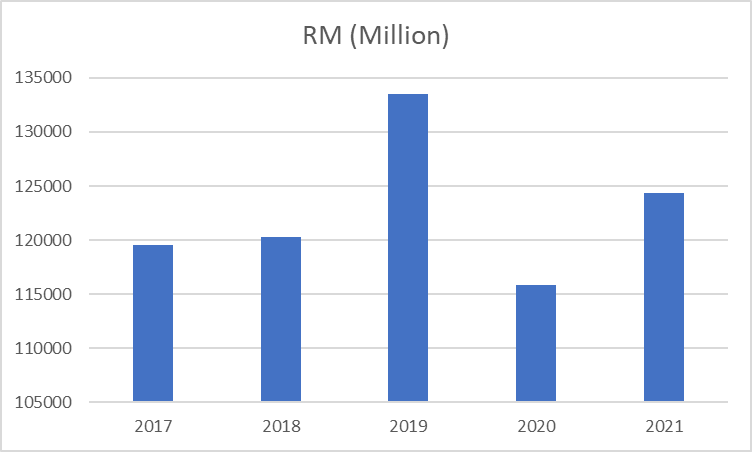 SME yearly total NPL