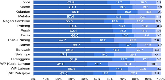 Effects of COVID-19 by state (Source: Department of Statistic Malaysia, 2020)