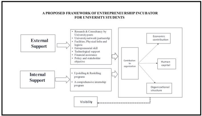A proposed framework of entrepreneurship incubator for university students