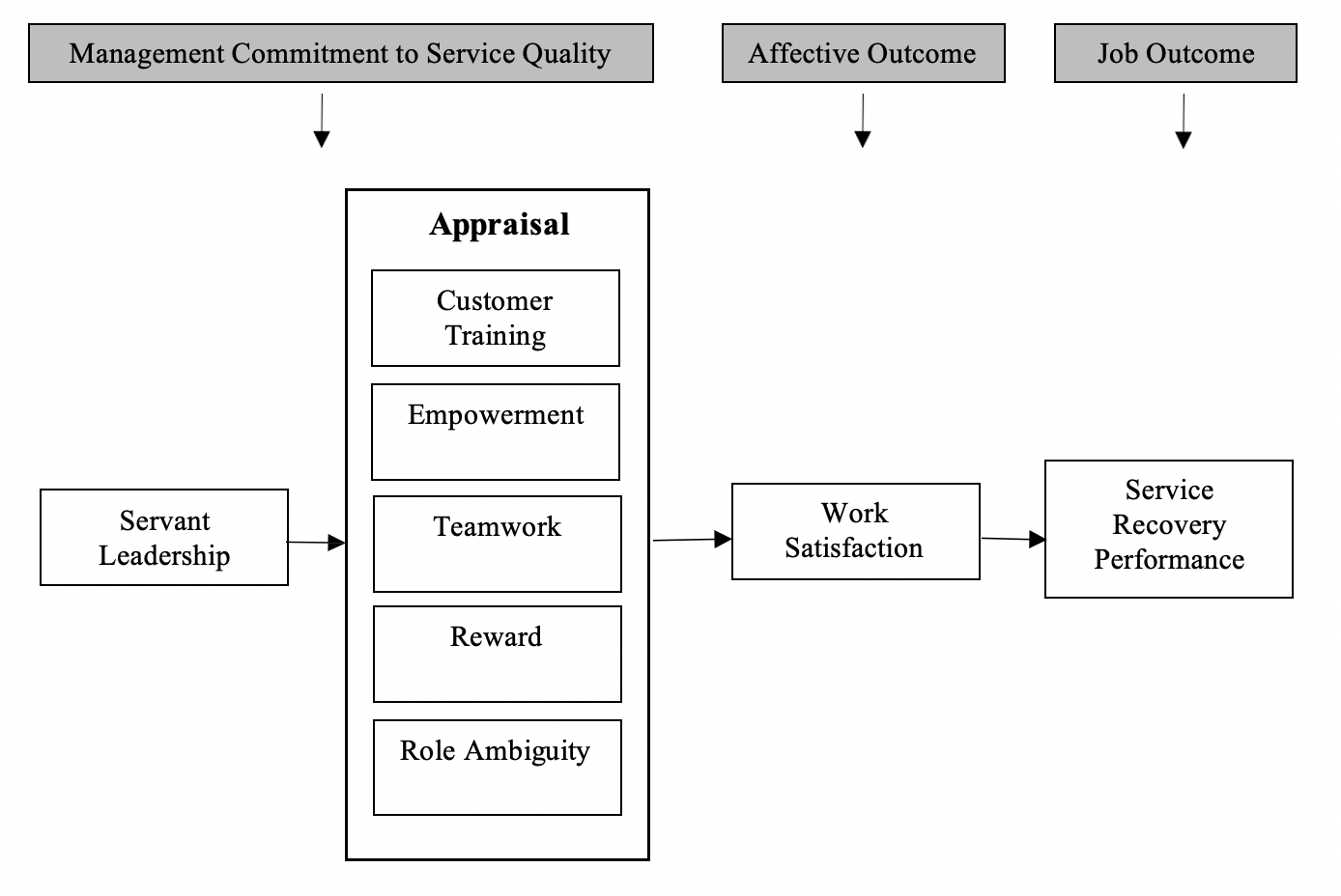 Research framework