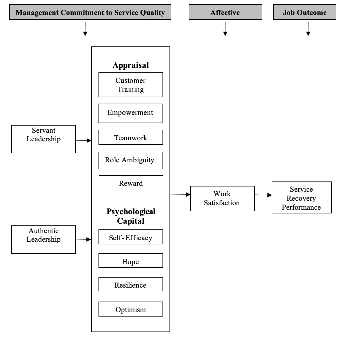 Research framework