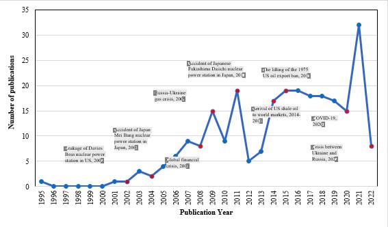 Evolution of publications over the 1995–2022 period