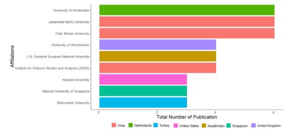 Most productive institutions, 1995–2022