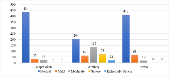 Severity Level of Depression, Anxiety and Stress